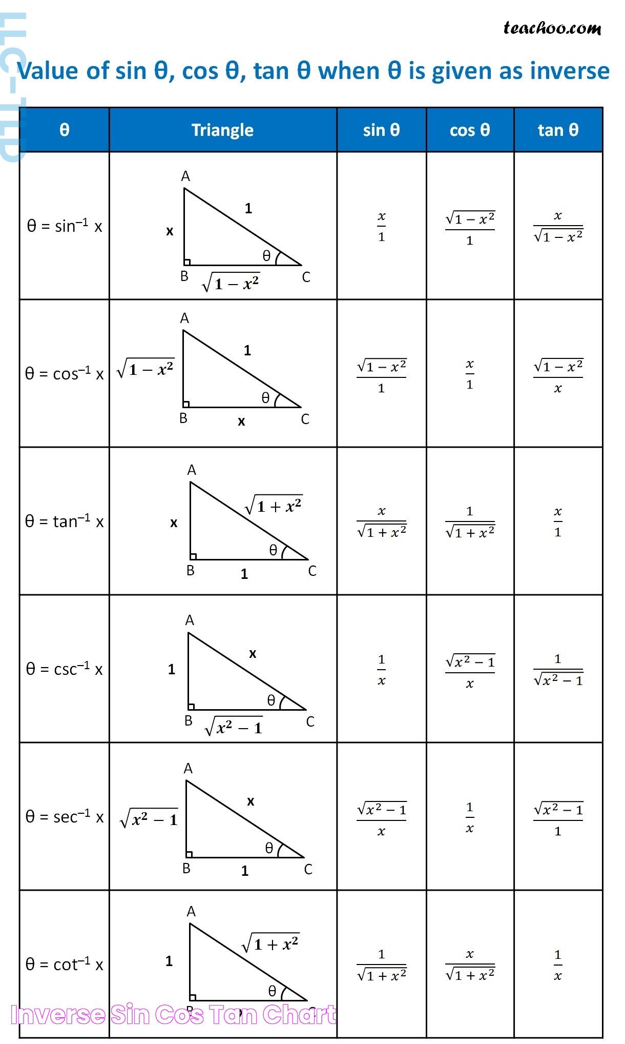 Inverse Sin Cos Tan Chart