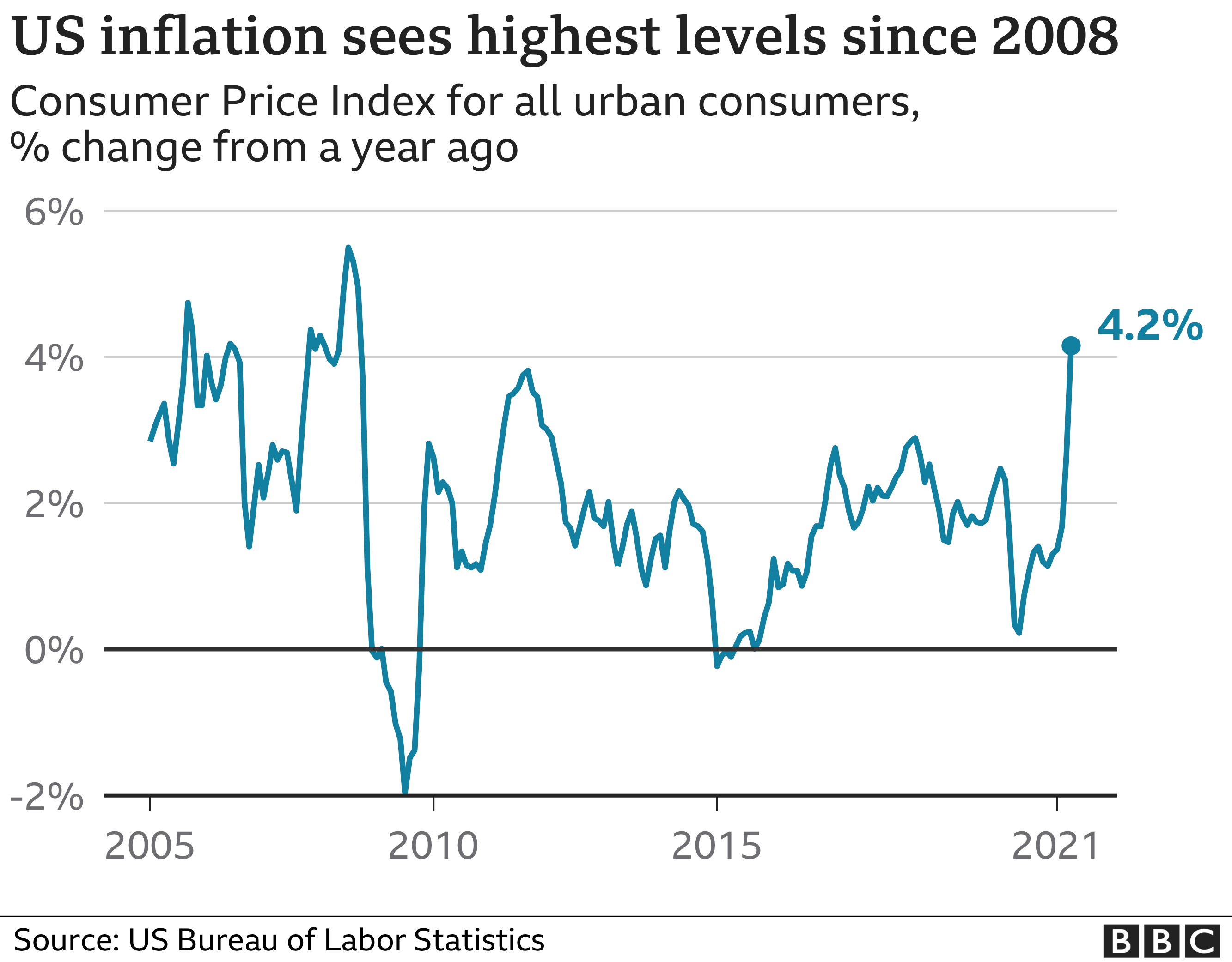 Us Inflation Rate June 2024 Tonia Mariquilla