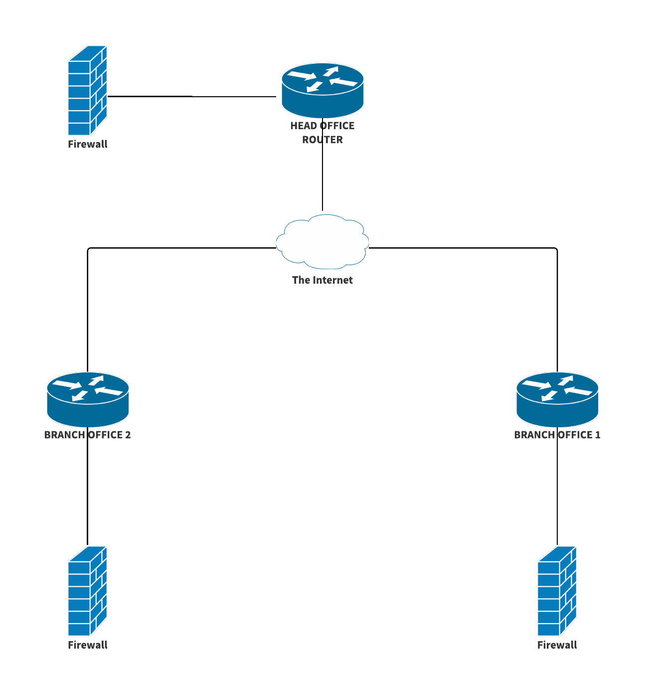 Connect two branch office through head office Discussions Sophos