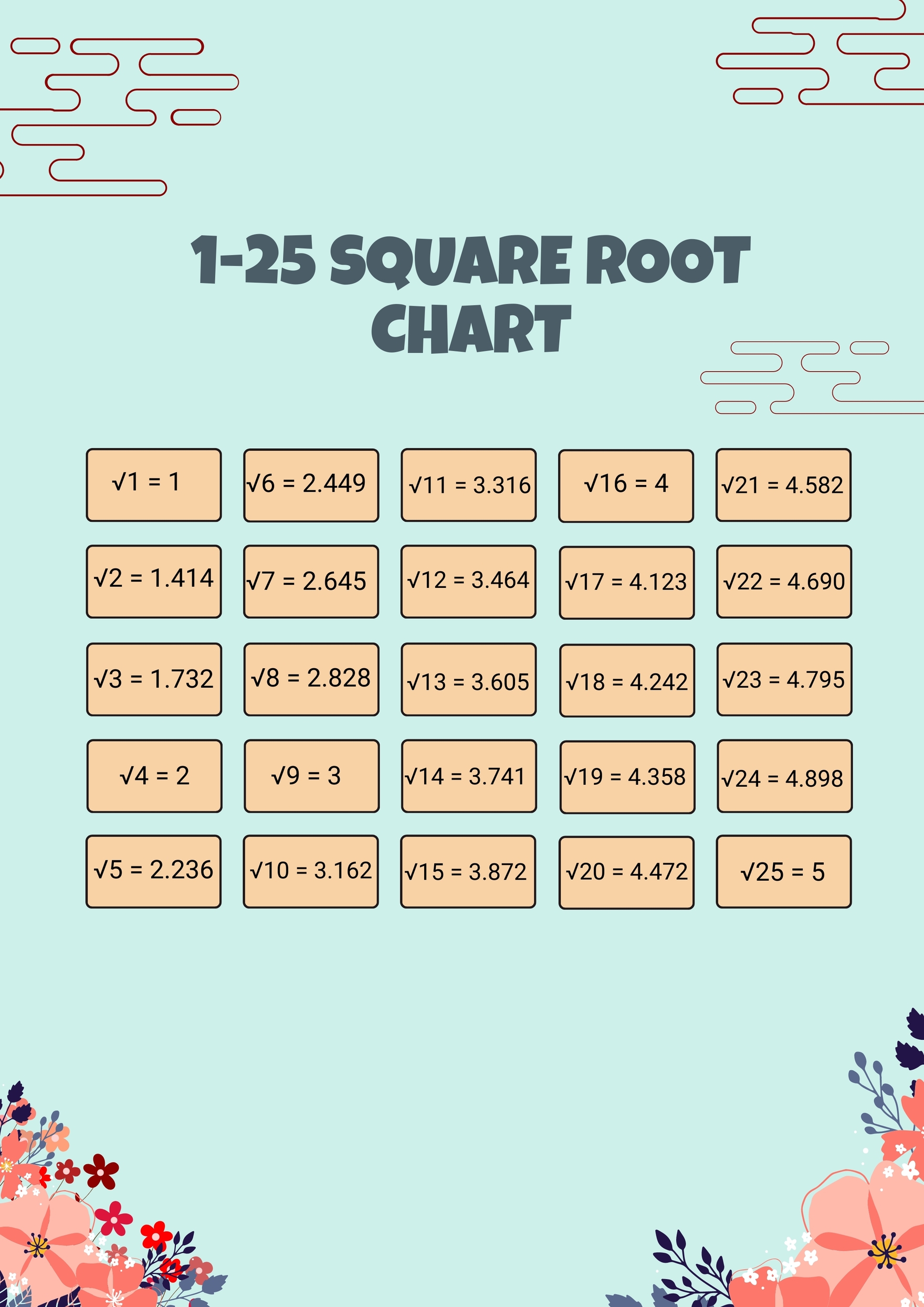 Cube Root Chart