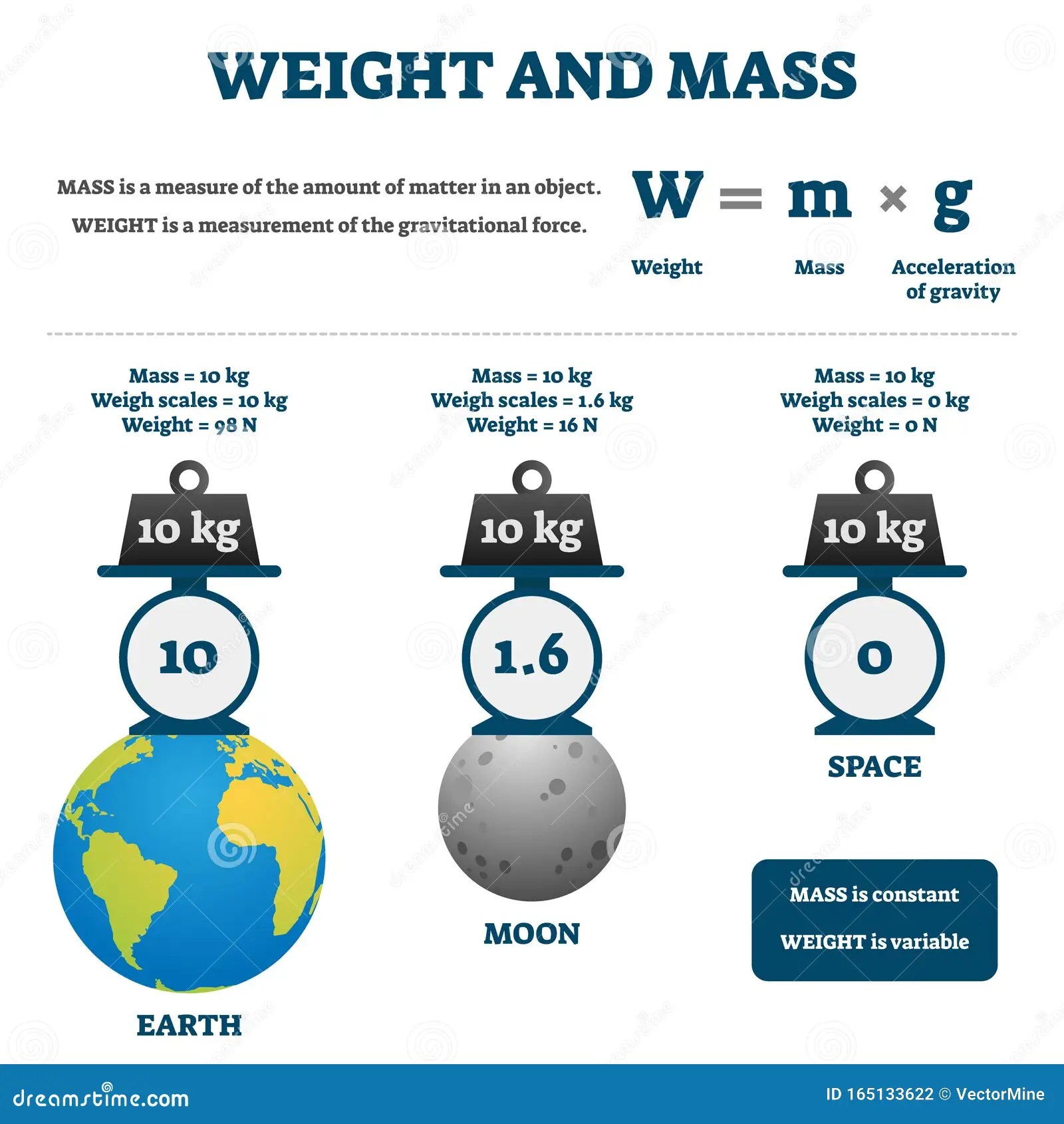 Difference Between Mass And Weight With Example