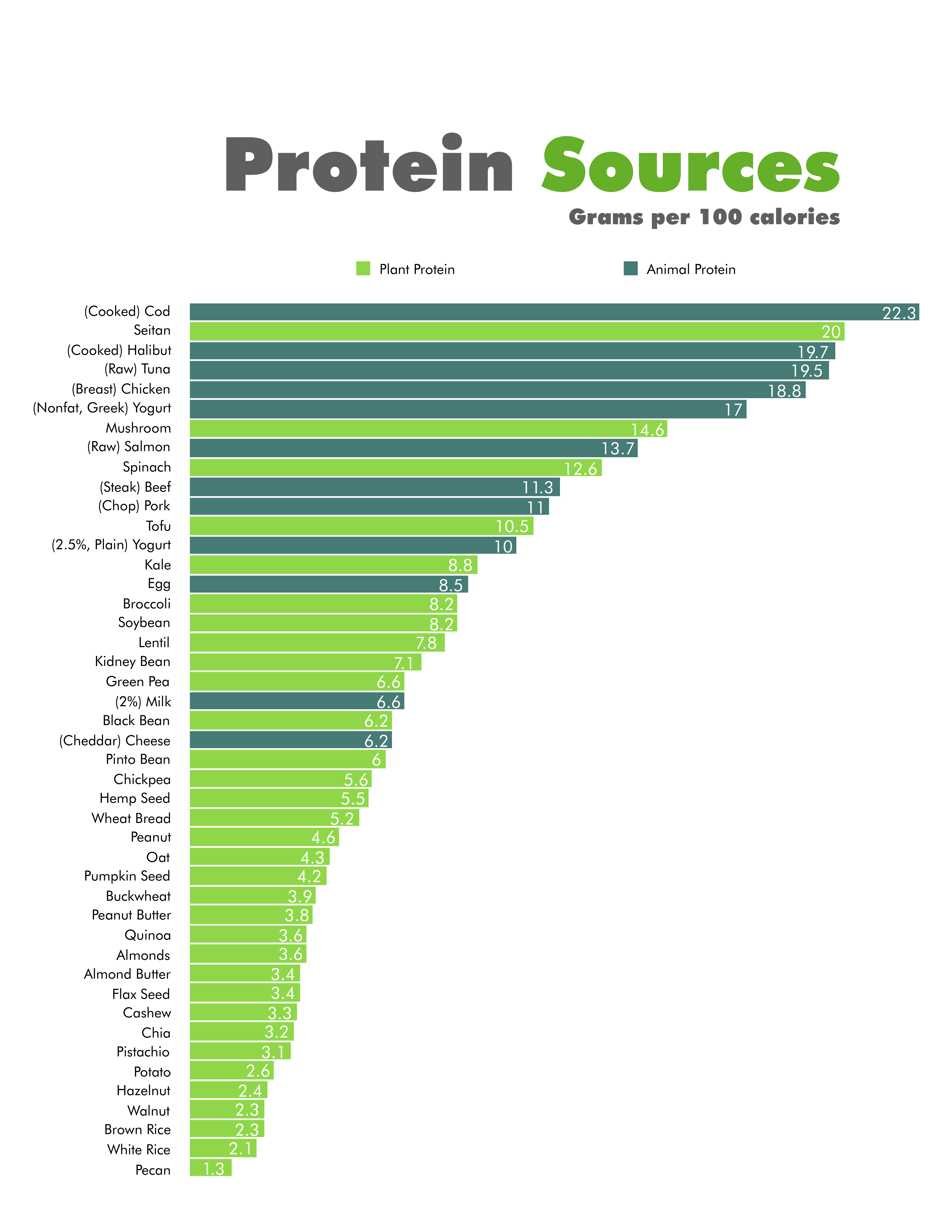 I made a graph Protein per 100 calories r/nutrition