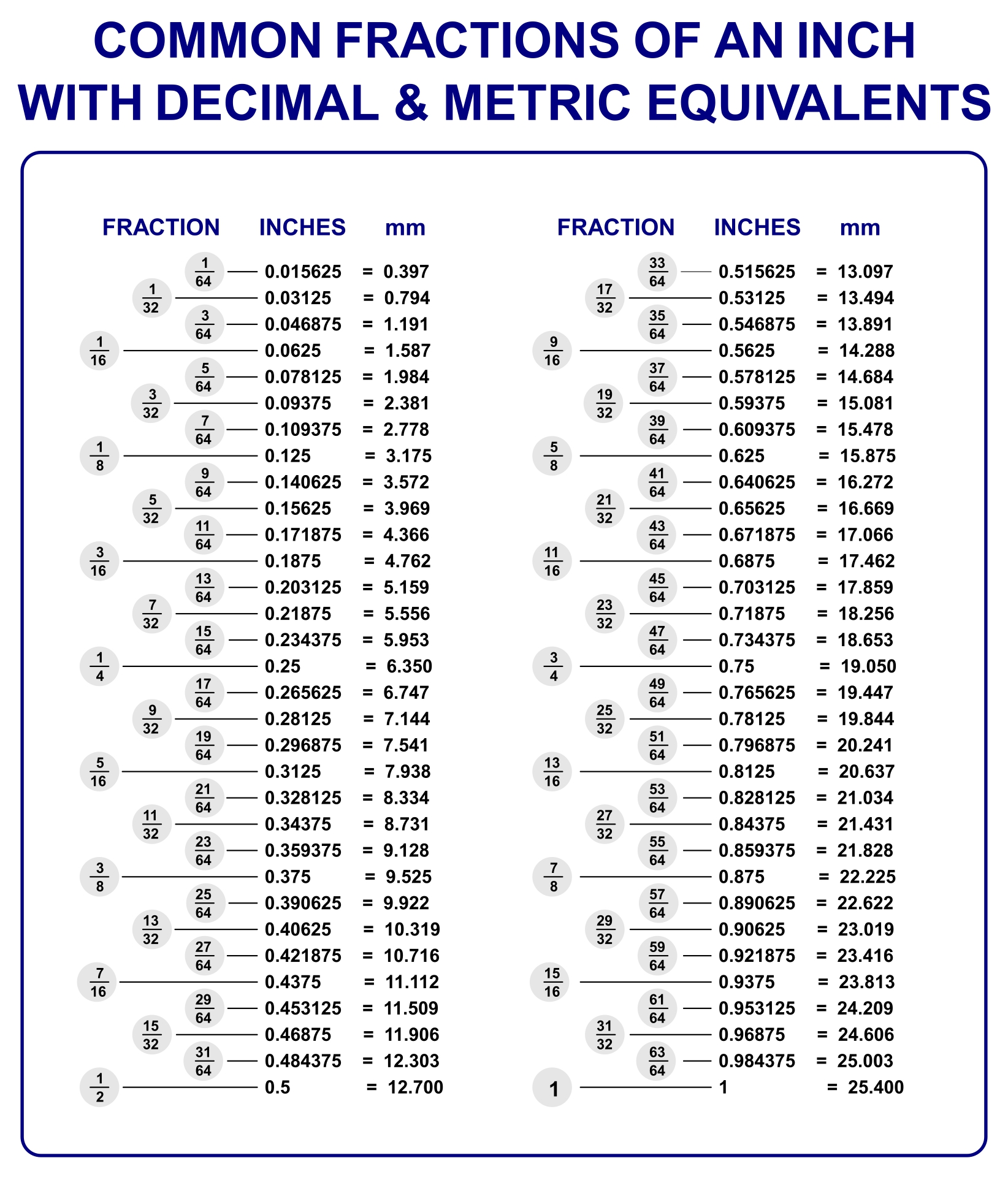 Printable Decimal To Fraction Table Awesome Home