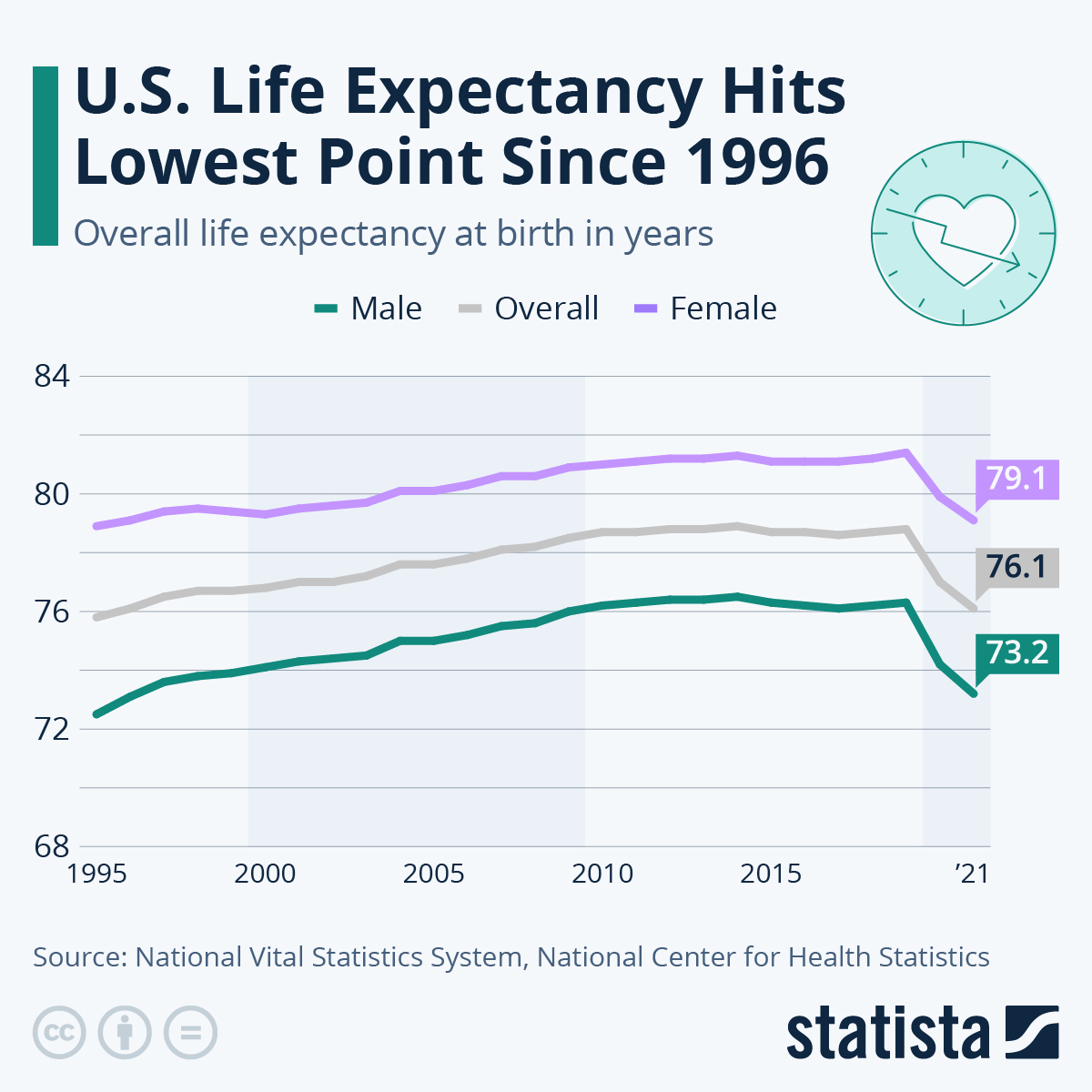 The average life expectancy in 1860 USA was just 39.4. It has risen to